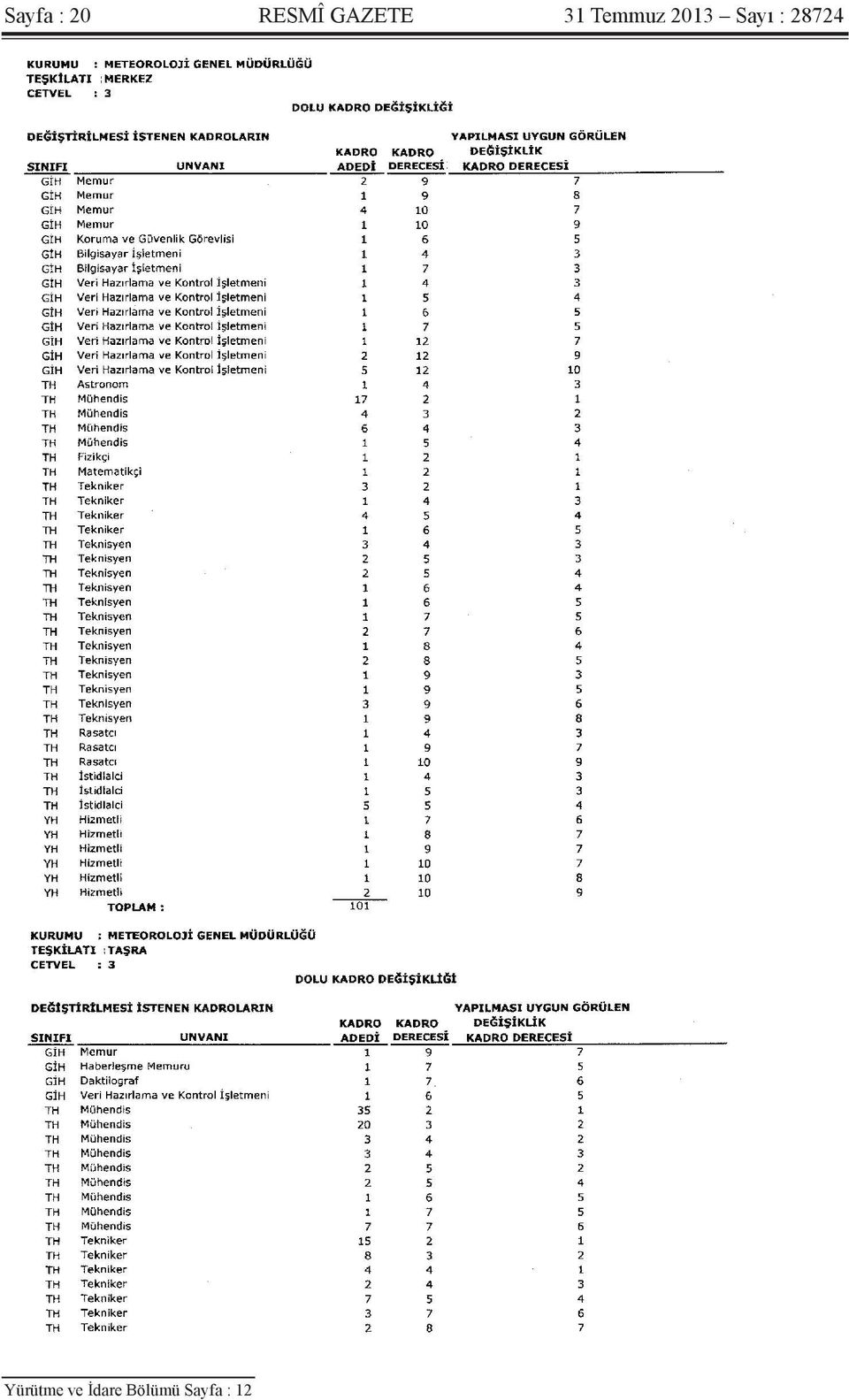 Sayı : 28724 Yürütme