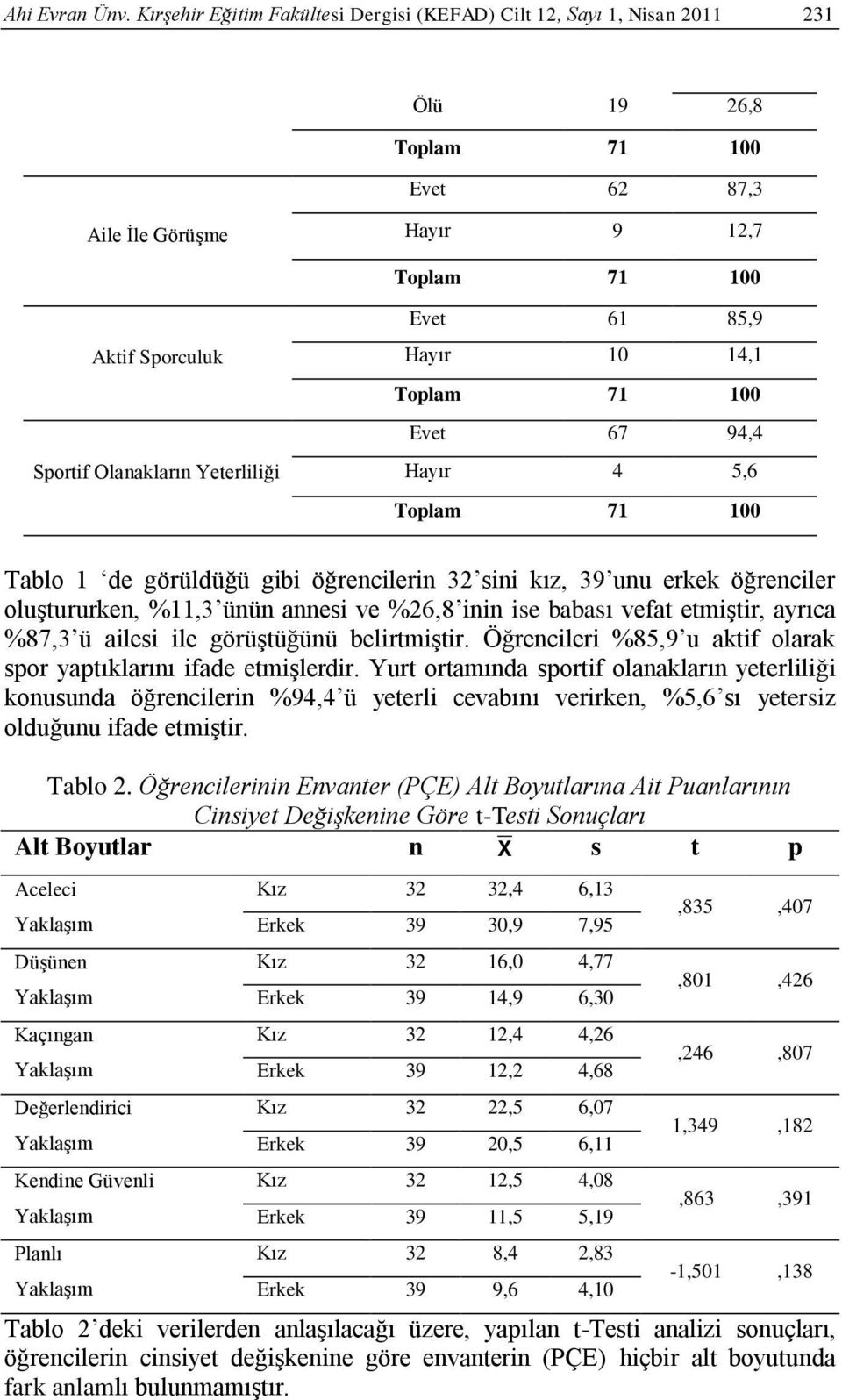 Yeterliliği Evet 61 85,9 Hayır 10 14,1 Toplam 71 100 Evet 67 94,4 Hayır 4 5,6 Toplam 71 100 Tablo 1 de görüldüğü gibi öğrencilerin 32 sini kız, 39 unu erkek öğrenciler oluştururken, %11,3 ünün annesi