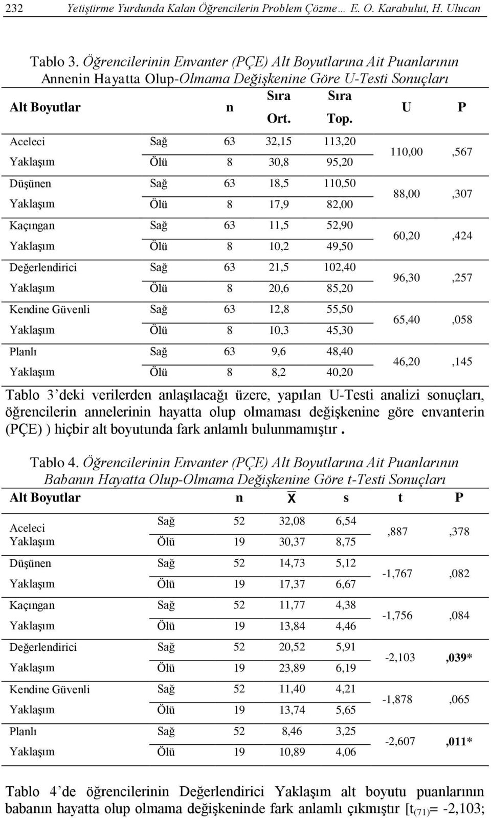 Aceleci Düşünen Kaçıngan Değerlendirici Kendine Güvenli Planlı Sağ 63 32,15 113,20 Ölü 8 30,8 95,20 Sağ 63 18,5 110,50 Ölü 8 17,9 82,00 Sağ 63 11,5 52,90 Ölü 8 10,2 49,50 Sağ 63 21,5 102,40 Ölü 8