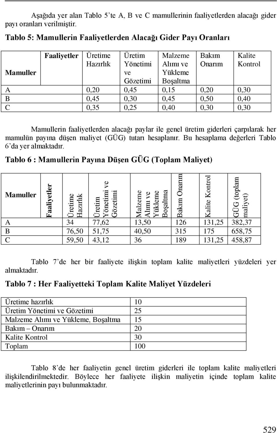 Tablo 5: Mamullerin Faaliyetlerden Alacağı Gider Payı Oranları Mamuller Faaliyetler Üretime Hazırlık Üretim Yönetimi ve Gözetimi Malzeme Alımı ve Yükleme BoĢaltma Bakım Onarım Kontrol A 0,20 0,45