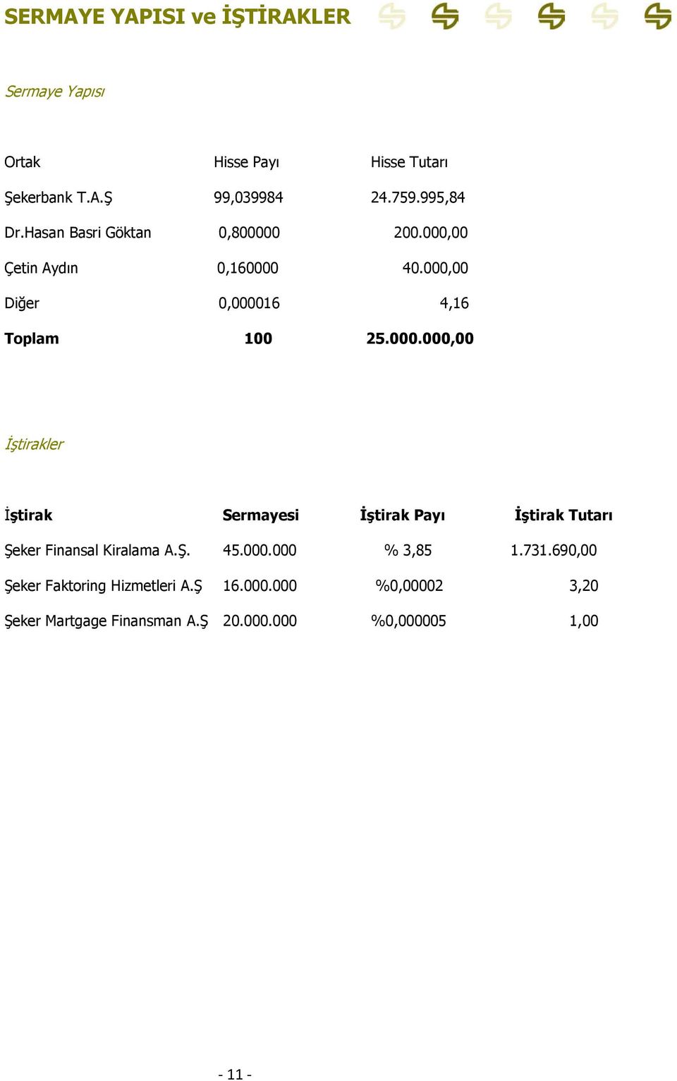 000.000,00 İştirakler İştirak Sermayesi İştirak Payı İştirak Tutarı Şeker Finansal Kiralama A.Ş. 45.000.000 % 3,85 1.