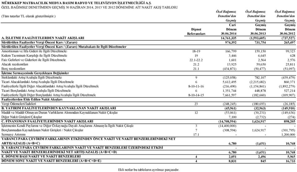 İŞLETME FAALİYETLERDEN NAKİT AKIŞLARI 14,761,335 (1,593,605) (737,527) Sürdürülen Faaliyetler Vergi Öncesi Karı /(Zararı) 974,392 731,754 265,497 Sürdürülen Faaliyetler Vergi Öncesi Karı /(Zararı)