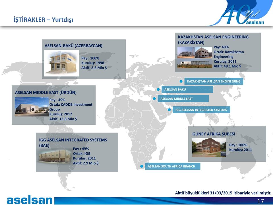 1 Mio $ KAZAKHSTAN ASELSAN ENGINEERING ASELSAN MIDDLE EAST (ÜRDÜN) Pay : 49% Ortak: KADDB Investment Group Kuruluş: 2012 Aktif: 13.