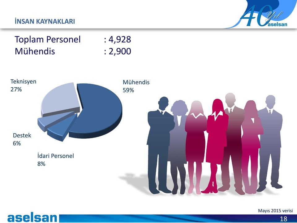 Teknisyen 27% Mühendis 59% Destek