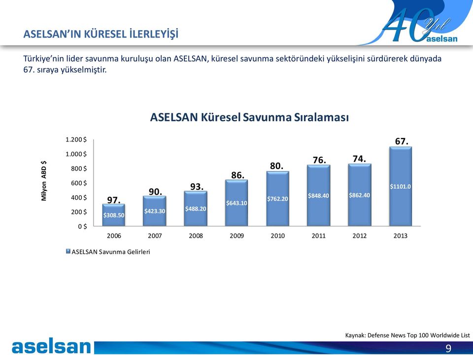 ASELSAN Küresel Savunma Sıralaması 1.200 $ 1.000 $ 800 $ 600 $ 400 $ 200 $ 0 $ 97. 90. 93. $423.30 $488.20 $308.