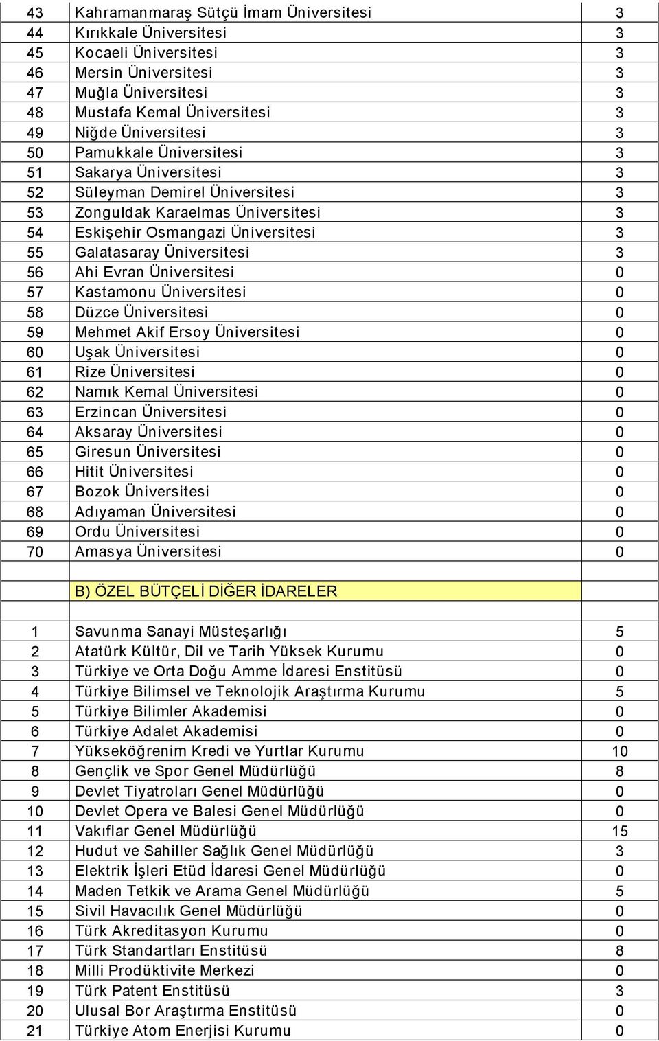 Ahi Evran Üniversitesi 0 57 Kastamonu Üniversitesi 0 58 Düzce Üniversitesi 0 59 Mehmet Akif Ersoy Üniversitesi 0 60 Uşak Üniversitesi 0 61 Rize Üniversitesi 0 62 Namık Kemal Üniversitesi 0 63