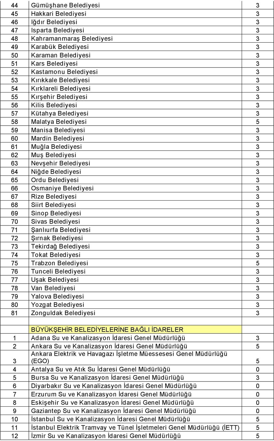 Mardin Belediyesi 3 61 Muğla Belediyesi 3 62 Muş Belediyesi 3 63 Nevşehir Belediyesi 3 64 Niğde Belediyesi 3 65 Ordu Belediyesi 3 66 Osmaniye Belediyesi 3 67 Rize Belediyesi 3 68 Siirt Belediyesi 3