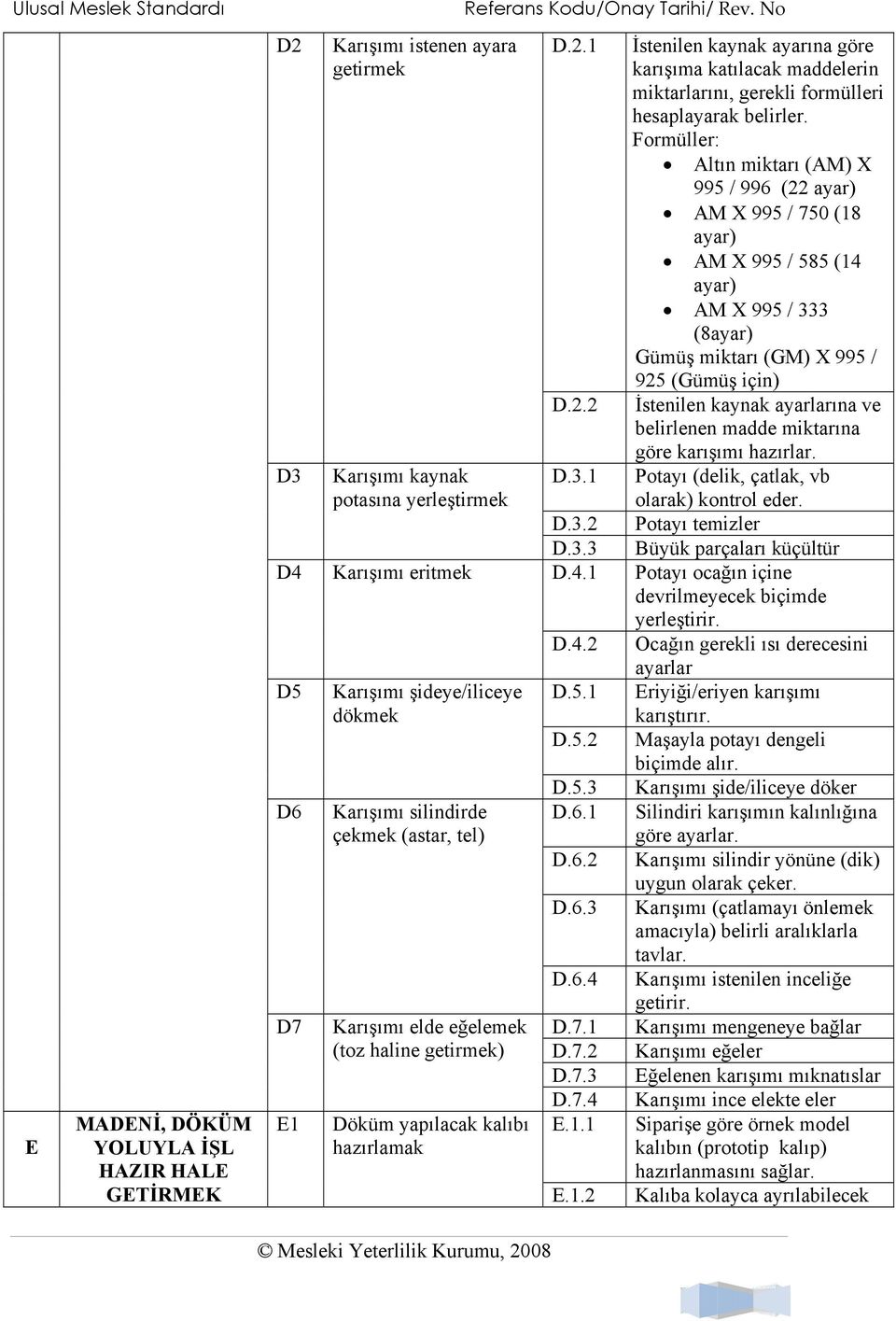 1 D.7.2 D.7.3 D.7.4 E.1.1 E.1.2 İstenilen kaynak ayarına göre karışıma katılacak maddelerin miktarlarını, gerekli formülleri hesaplayarak belirler.