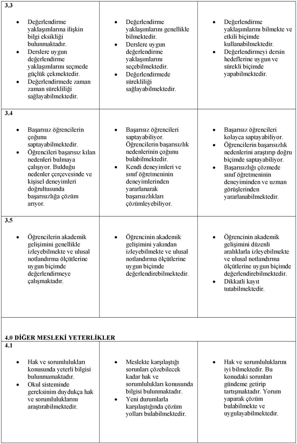 Değerlendirmede sürekliliği sağlayabilmektedir. Değerlendirme yaklaşımlarını bilmekte ve etkili biçimde kullanabilmektedir. Değerlendirmeyi dersin hedeflerine uygun ve sürekli biçimde yapabilmektedir.