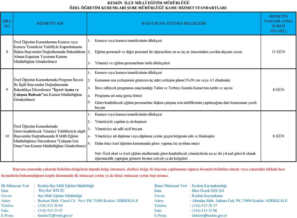 Yönetici ve eğitim personelinin istifa dilekçeleri 13 GÜN Kurucu veya kurucu temsilcisinin dilekçesi 9 Özel Öğretim Kurumlarında Program İlavesi İle İlgili Başvurular Doğrultusunda Bakanlıkça