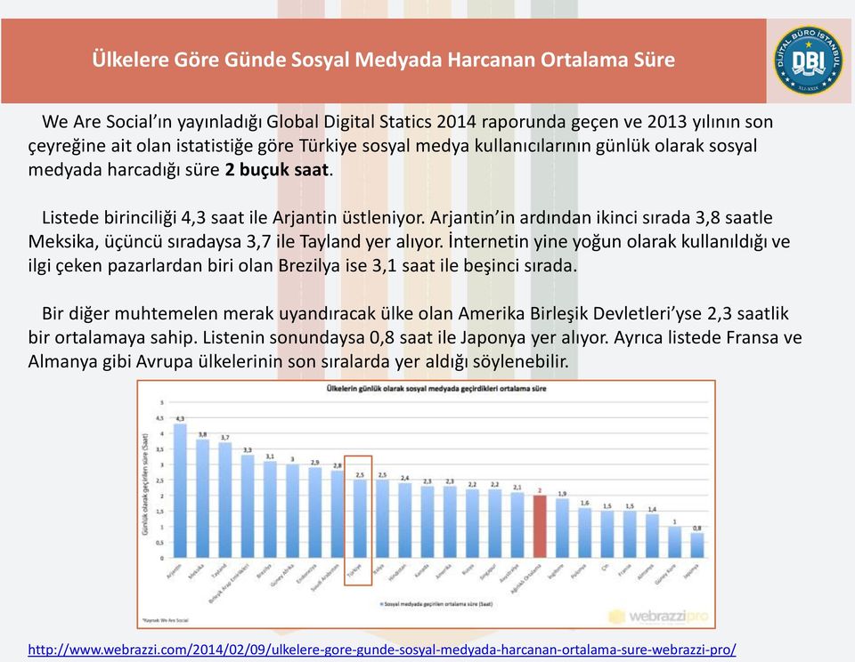 Arjantin in ardından ikinci sırada 3,8 saatle Meksika, üçüncü sıradaysa 3,7 ile Tayland yer alıyor.