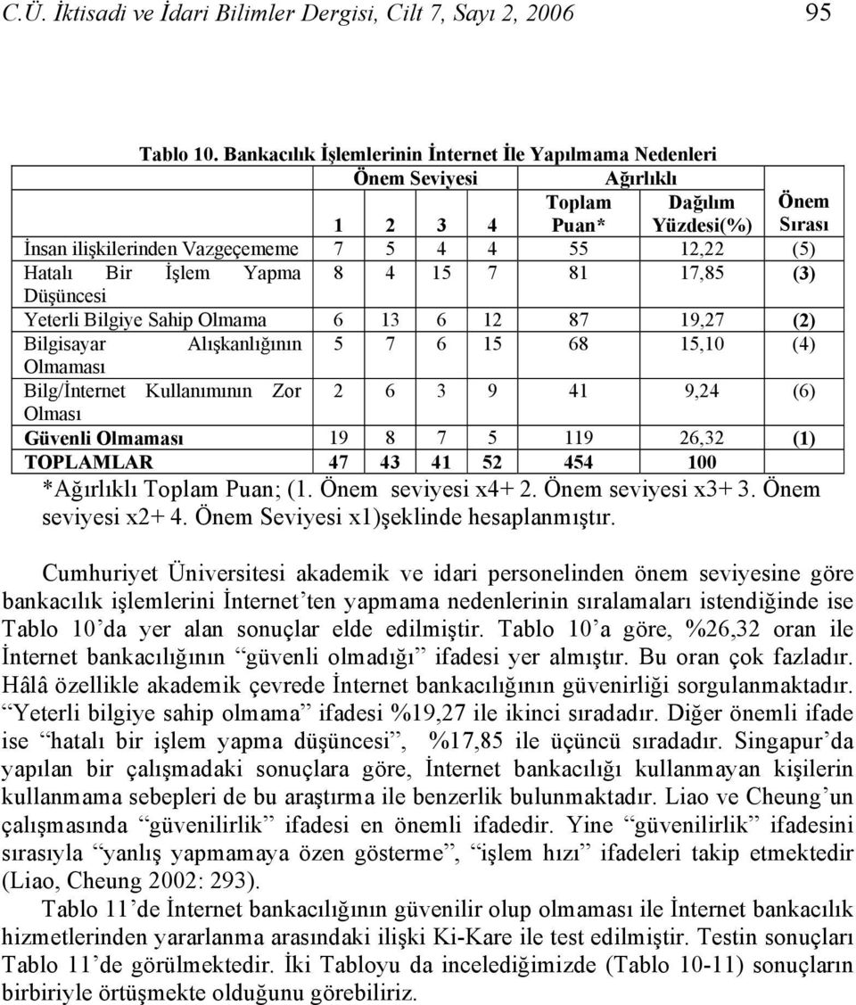 İşlem Yapma 8 4 15 7 81 17,85 (3) Düşüncesi Yeterli Bilgiye Sahip Olmama 6 13 6 12 87 19,27 (2) Bilgisayar Alışkanlığının 5 7 6 15 68 15,10 (4) Olmaması Bilg/İnternet Kullanımının Zor 2 6 3 9 41 9,24