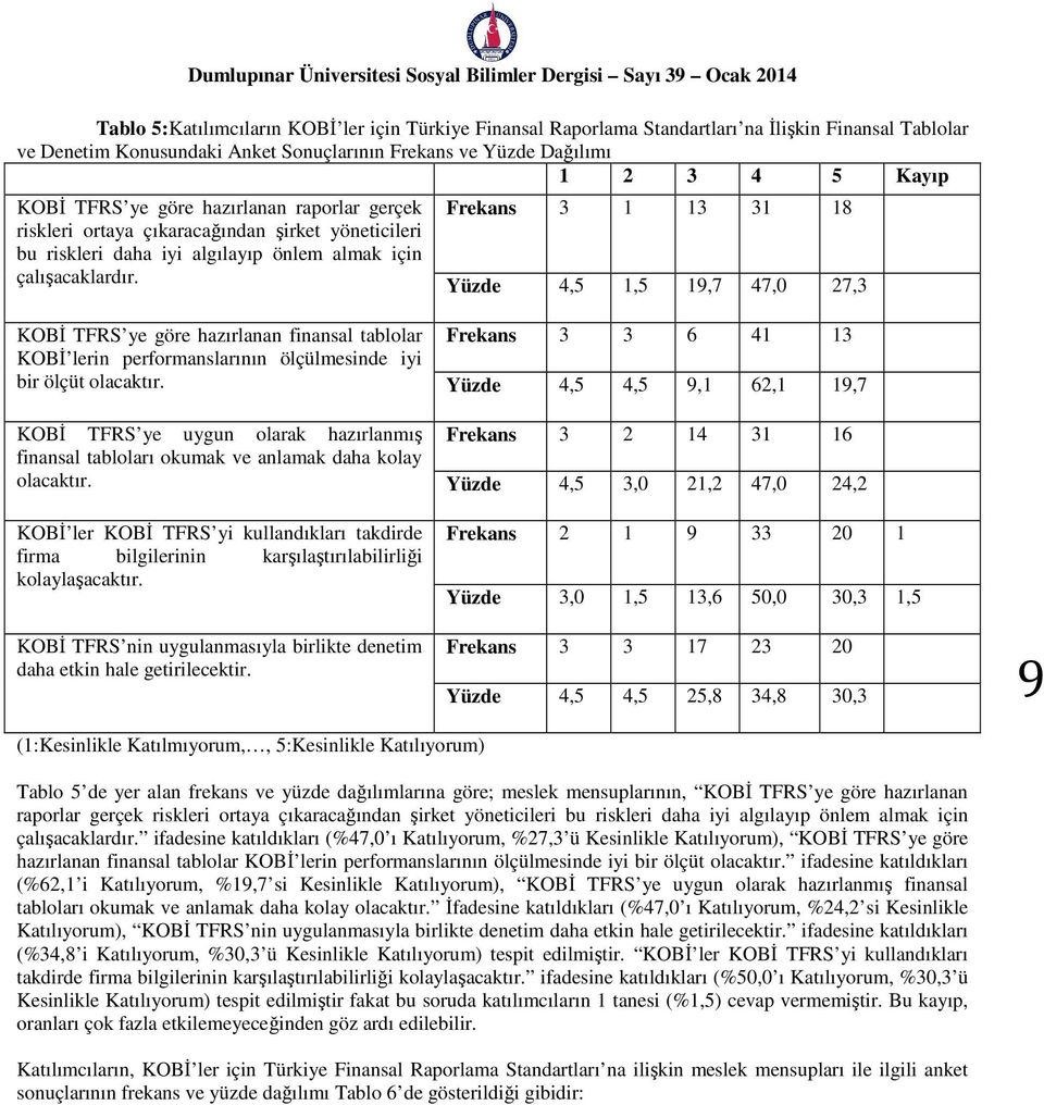 Frekans 3 1 13 31 18 Yüzde 4,5 1,5 19,7 47,0 27,3 KOBİ TFRS ye göre hazırlanan finansal tablolar KOBİ lerin performanslarının ölçülmesinde iyi bir ölçüt olacaktır.