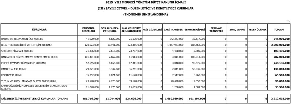 000 187.668.000 0 0 0 2.000.000.000 PİYASASI KURULU 71.396.000 7.613.000 23.737.000 0 4.450.000 2.300.000 0 0 0 109.496.000 BANKACILIK DÜZENLEME VE DENEEME KURUMU 101.401.000 7.662.000 61.913.000 0 3.