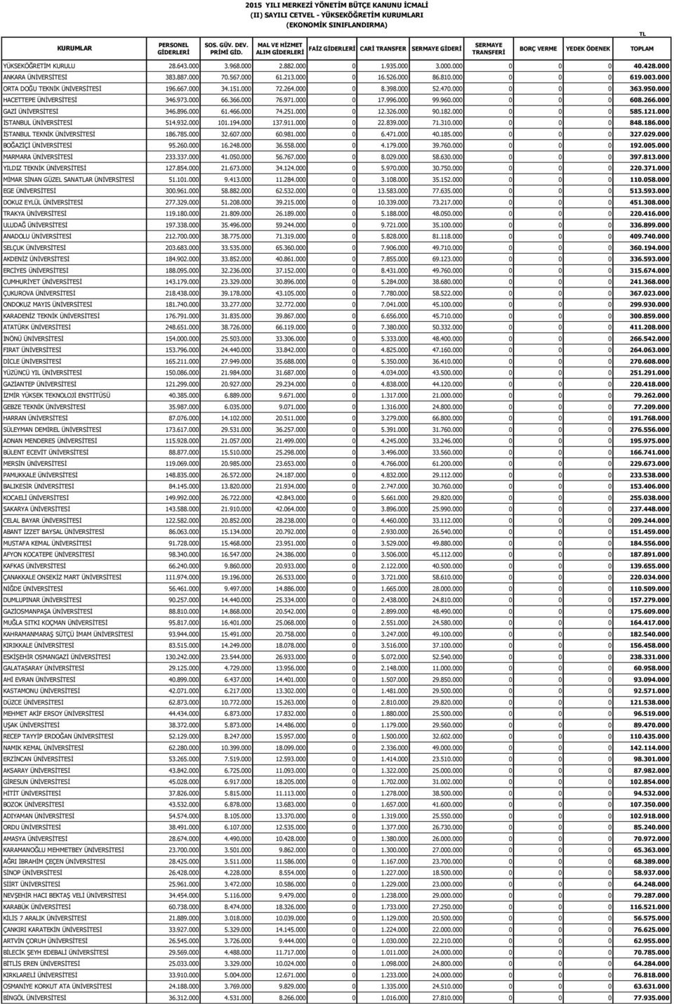 000 ORTA DOĞU TEKNİK ÜNİVERSİTESİ 196.667.000 34.151.000 72.264.000 0 8.398.000 52.470.000 0 0 0 363.950.000 HACETTEPE ÜNİVERSİTESİ 346.973.000 66.366.000 76.971.000 0 17.996.000 99.960.000 0 0 0 608.