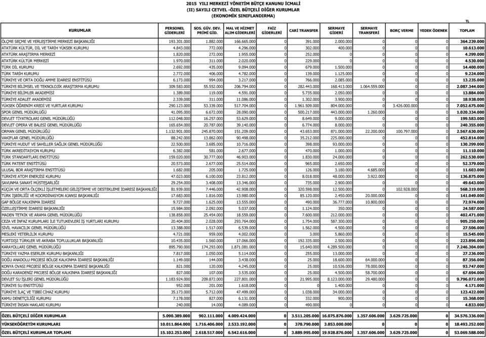 000 0 0 0 10.613.000 ATATÜRK ARAŞTIRMA MERKEZİ 1.820.000 272.000 1.955.000 0 252.000 0 0 0 0 4.299.000 ATATÜRK KÜLTÜR MERKEZİ 1.970.000 311.000 2.020.000 0 229.000 0 0 0 0 4.530.000 TÜRK DİL KURUMU 2.