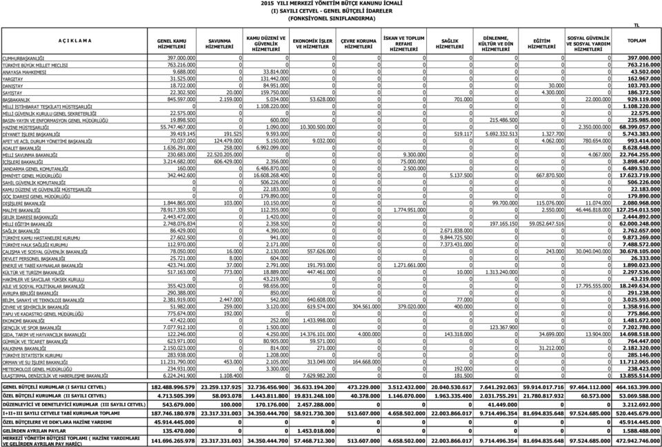 000 0 0 0 0 0 0 0 43.502.000 YARGITAY 31.525.000 0 131.442.000 0 0 0 0 0 0 0 162.967.000 DANIŞTAY 18.722.000 0 84.951.000 0 0 0 0 0 30.000 0 103.703.000 SAYIŞTAY 22.302.500 20.000 159.750.