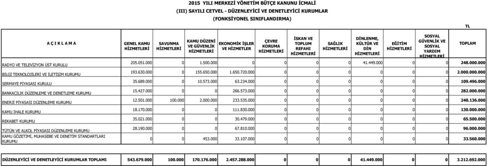 (III) SAYILI CETVEL - DÜZENLEYİCİ VE DENEEYİCİ KURUMLAR KAMU DÜZENİ VE GÜVENLİK (FONKSİYONEL SINIFLANDIRMA) EKONOMİK İŞLER VE HİZMEER ÇEVRE KORUMA İSKAN VE TOPLUM REFAHI SAĞLIK DİNLENME, KÜLTÜR VE