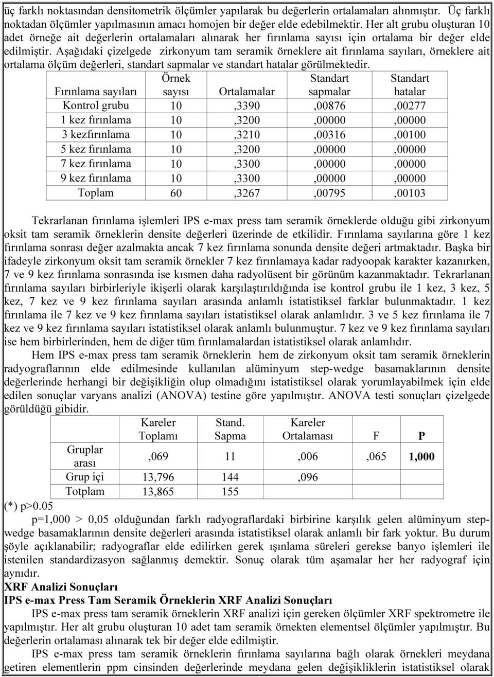 Aşağıdaki çizelgede zirkonyum tam seramik örneklere ait fırınlama sayıları, örneklere ait ortalama ölçüm değerleri, standart sapmalar ve standart hatalar görülmektedir.