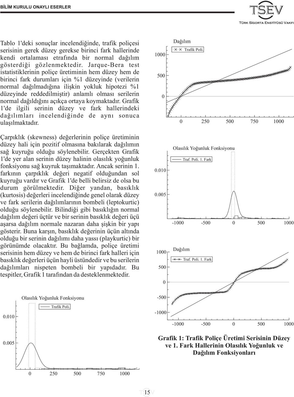 anlamlý olmasý serilerin normal daðýldýðýný açýkça ortaya koymaktadýr. Grafik 'de ilgili serinin düzey ve fark hallerindeki daðýlýmlarý incelendiðinde de ayný sonuca ulaþýlmaktadýr.