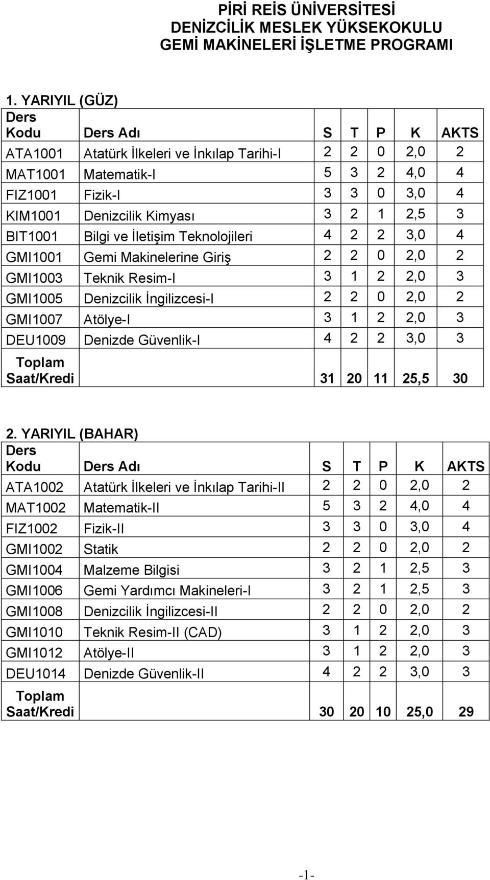 3 BIT1001 Bilgi ve İletişim Teknolojileri 4 2 2 3,0 4 GMI1001 Gemi Makinelerine Giriş 2 2 0 2,0 2 GMI1003 Teknik Resim-I 3 1 2 2,0 3 GMI1005 Denizcilik İngilizcesi-I 2 2 0 2,0 2 GMI1007 Atölye-I 3 1