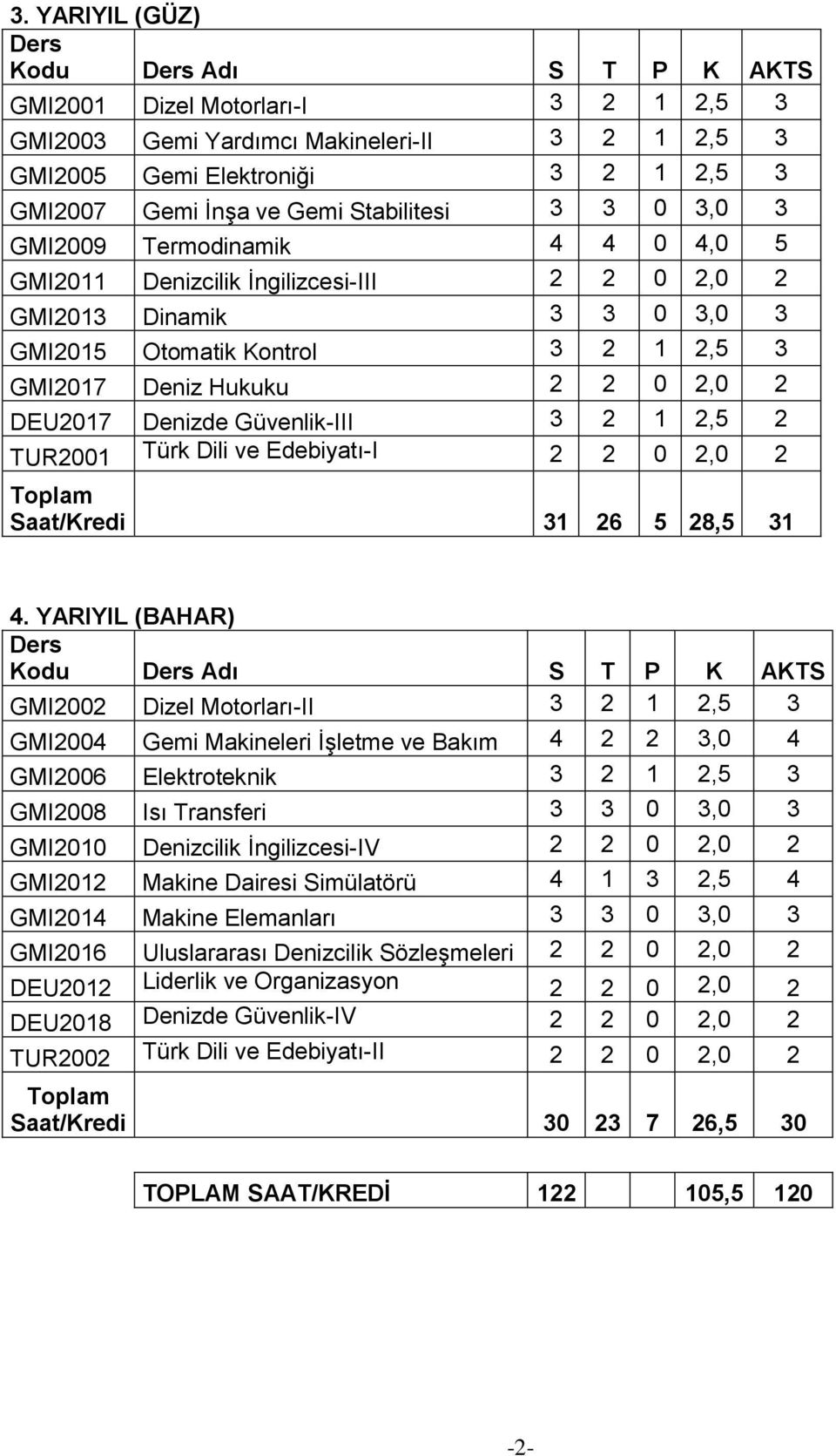 2 DEU2017 Denizde Güvenlik-III 3 2 1 2,5 2 TUR2001 Türk Dili ve Edebiyatı-I 2 2 0 2,0 2 Toplam Saat/Kredi 31 26 5 28,5 31 4.