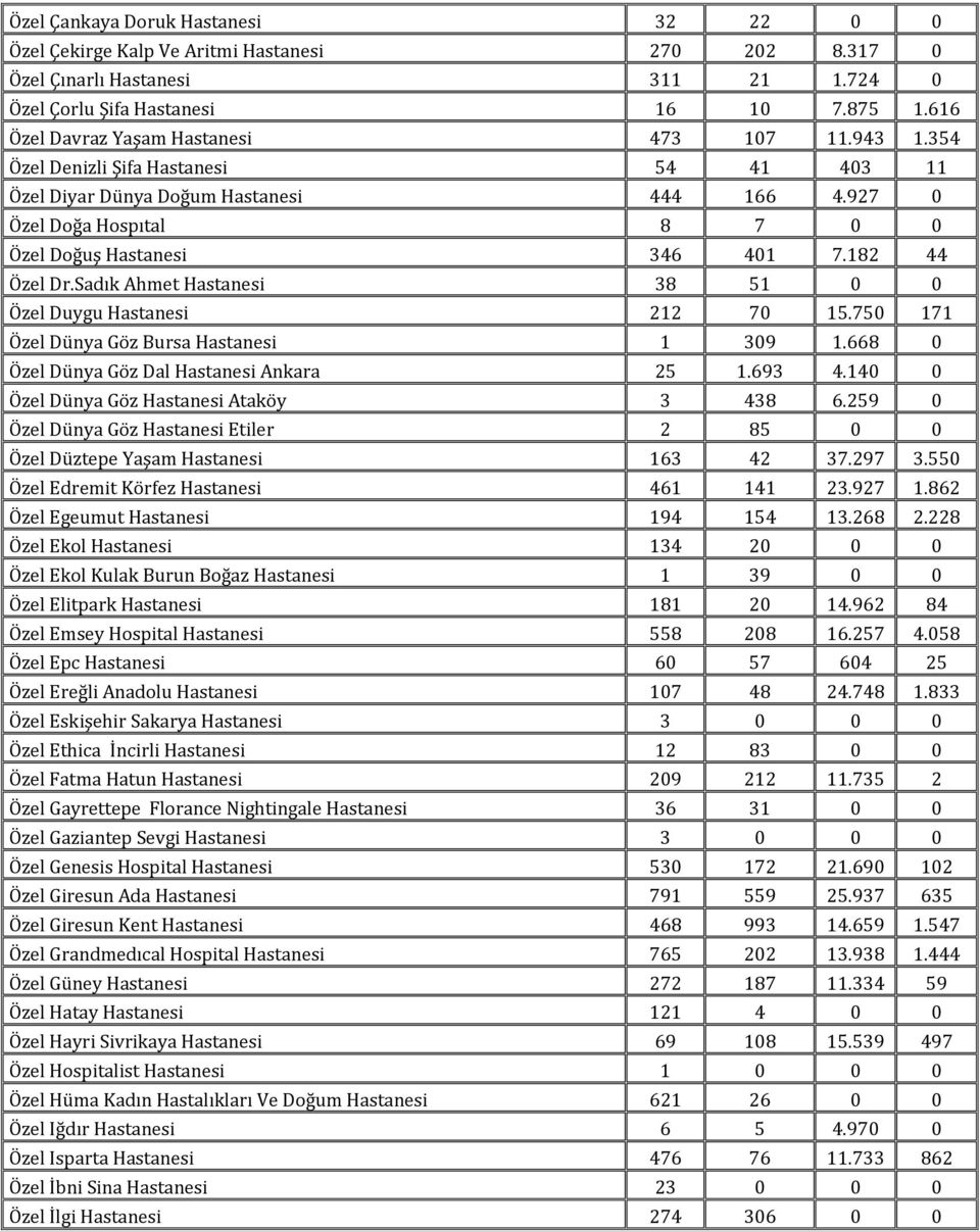 927 0 Özel Doğa Hospıtal 8 7 0 0 Özel Doğuş Hastanesi 346 401 7.182 44 Özel Dr.Sadık Ahmet Hastanesi 38 51 0 0 Özel Duygu Hastanesi 212 70 15.750 171 Özel Dünya Göz Hastanesi 1 309 1.