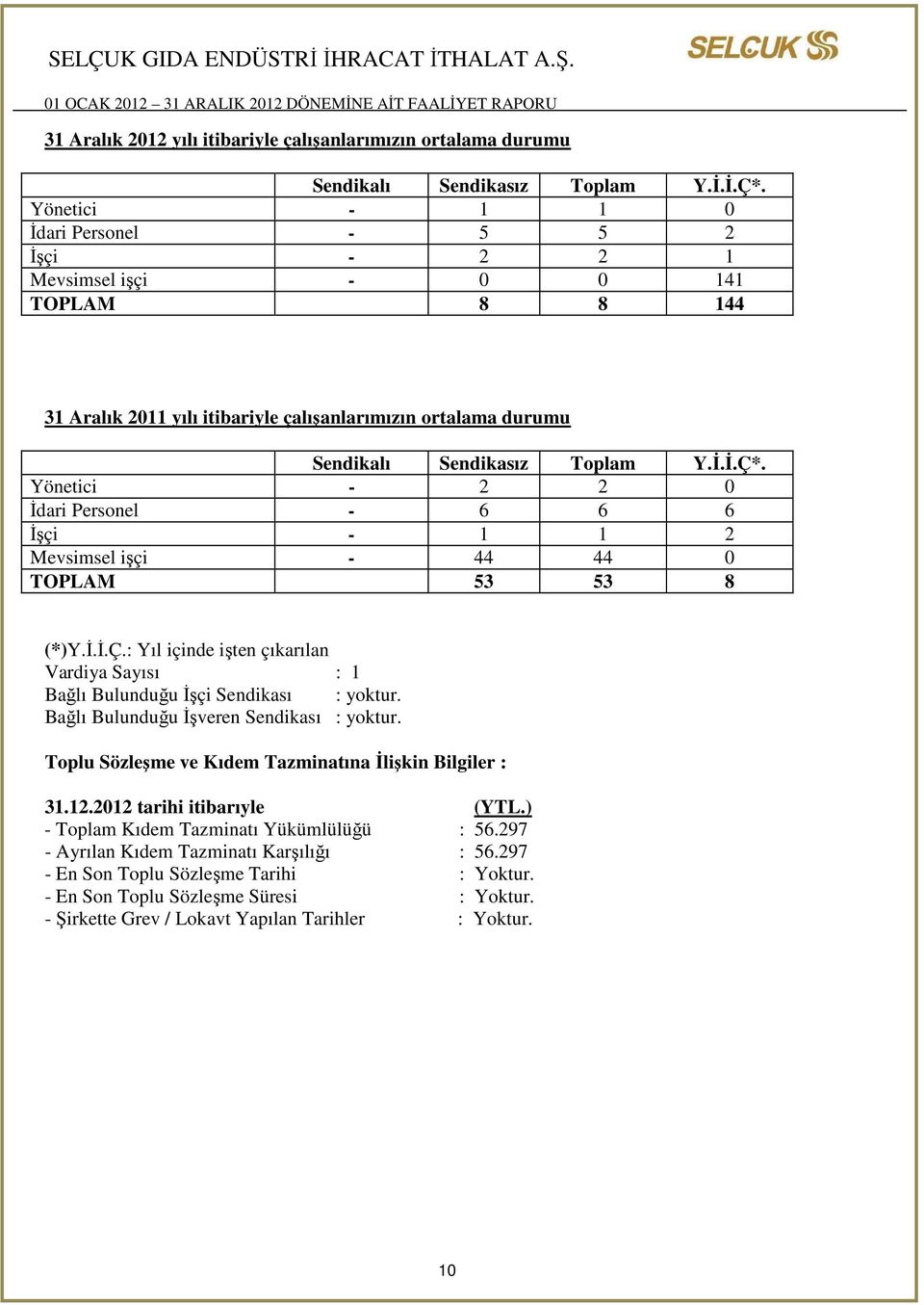 Yönetici - 2 2 0 İdari Personel - 6 6 6 İşçi - 1 1 2 Mevsimsel işçi - 44 44 0 TOPLAM 53 53 8 (*)Y.İ.İ.Ç.: Yıl içinde işten çıkarılan Vardiya Sayısı : 1 Bağlı Bulunduğu İşçi Sendikası : yoktur.