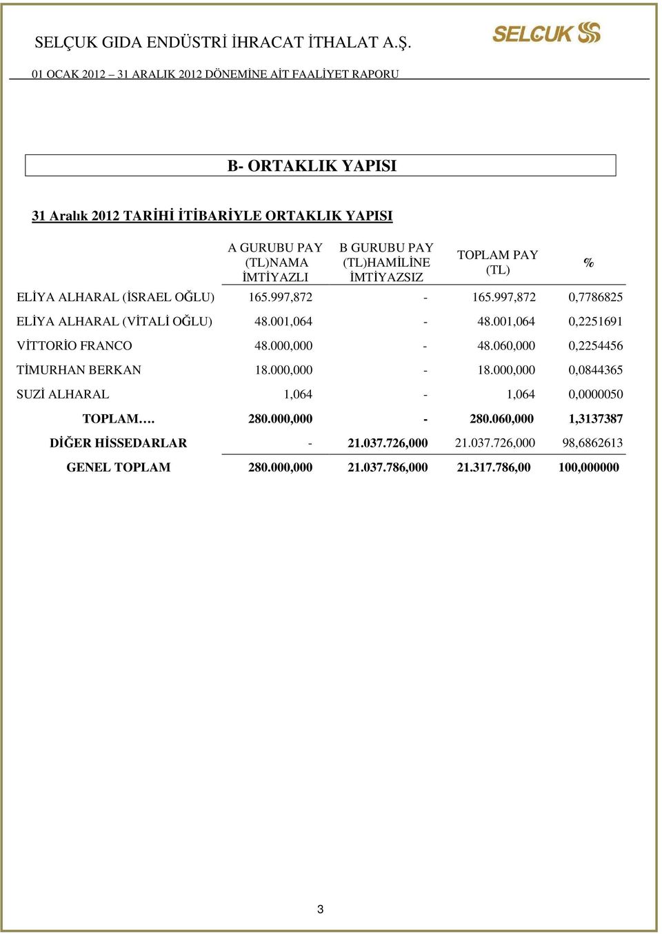 001,064 0,2251691 VİTTORİO FRANCO 48.000,000-48.060,000 0,2254456 TİMURHAN BERKAN 18.000,000-18.