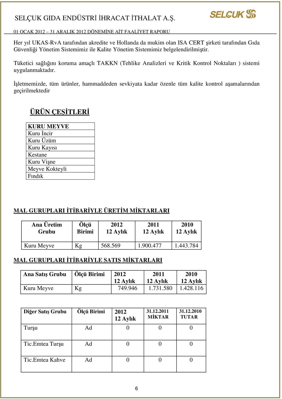 İşletmemizde, tüm ürünler, hammaddeden sevkiyata kadar özenle tüm kalite kontrol aşamalarından geçirilmektedir ÜRÜN ÇEŞİTLERİ KURU MEYVE Kuru İncir Kuru Üzüm Kuru Kayısı Kestane Kuru Vişne Meyve