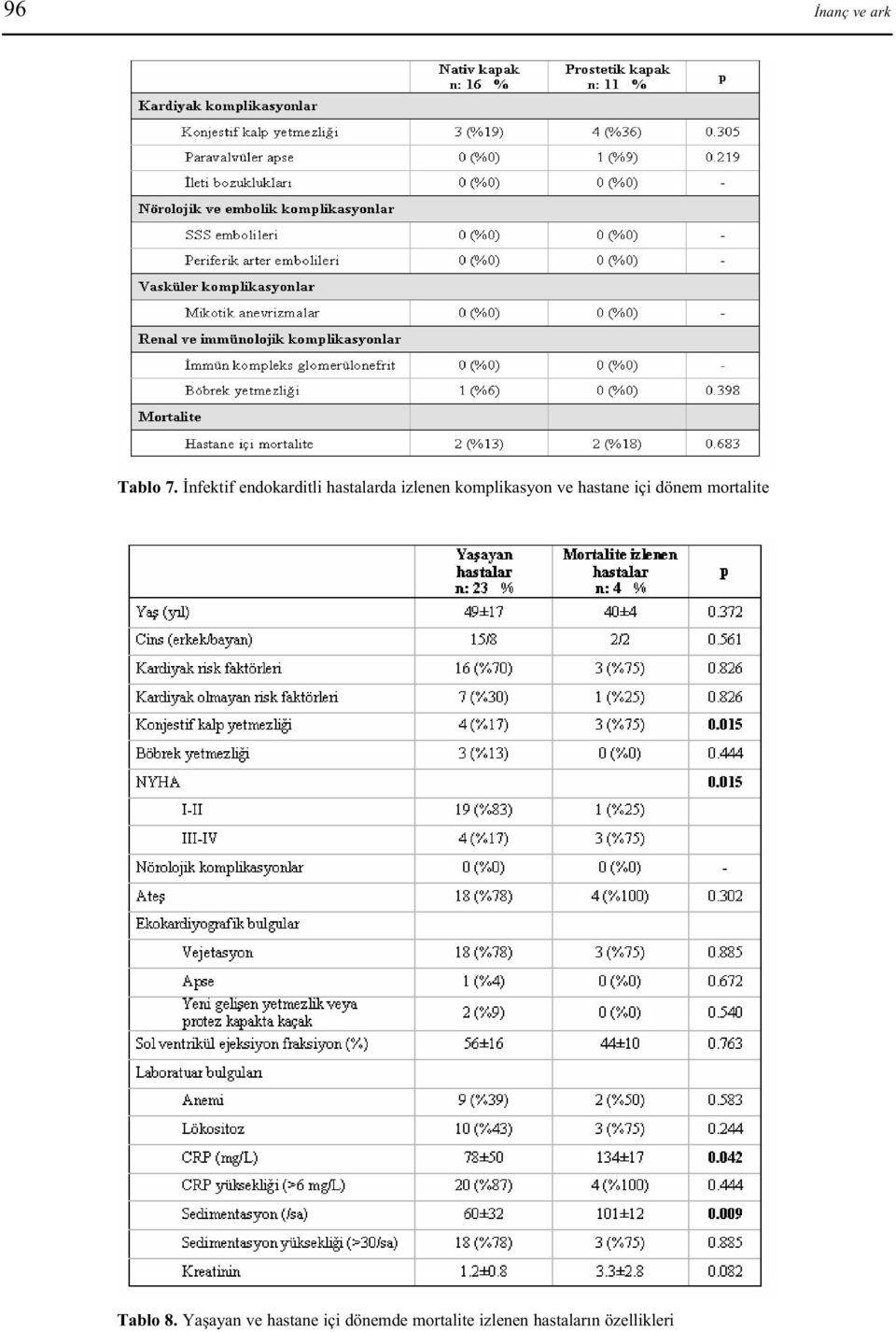 komplikasyon ve hastane içi dönem mortalite