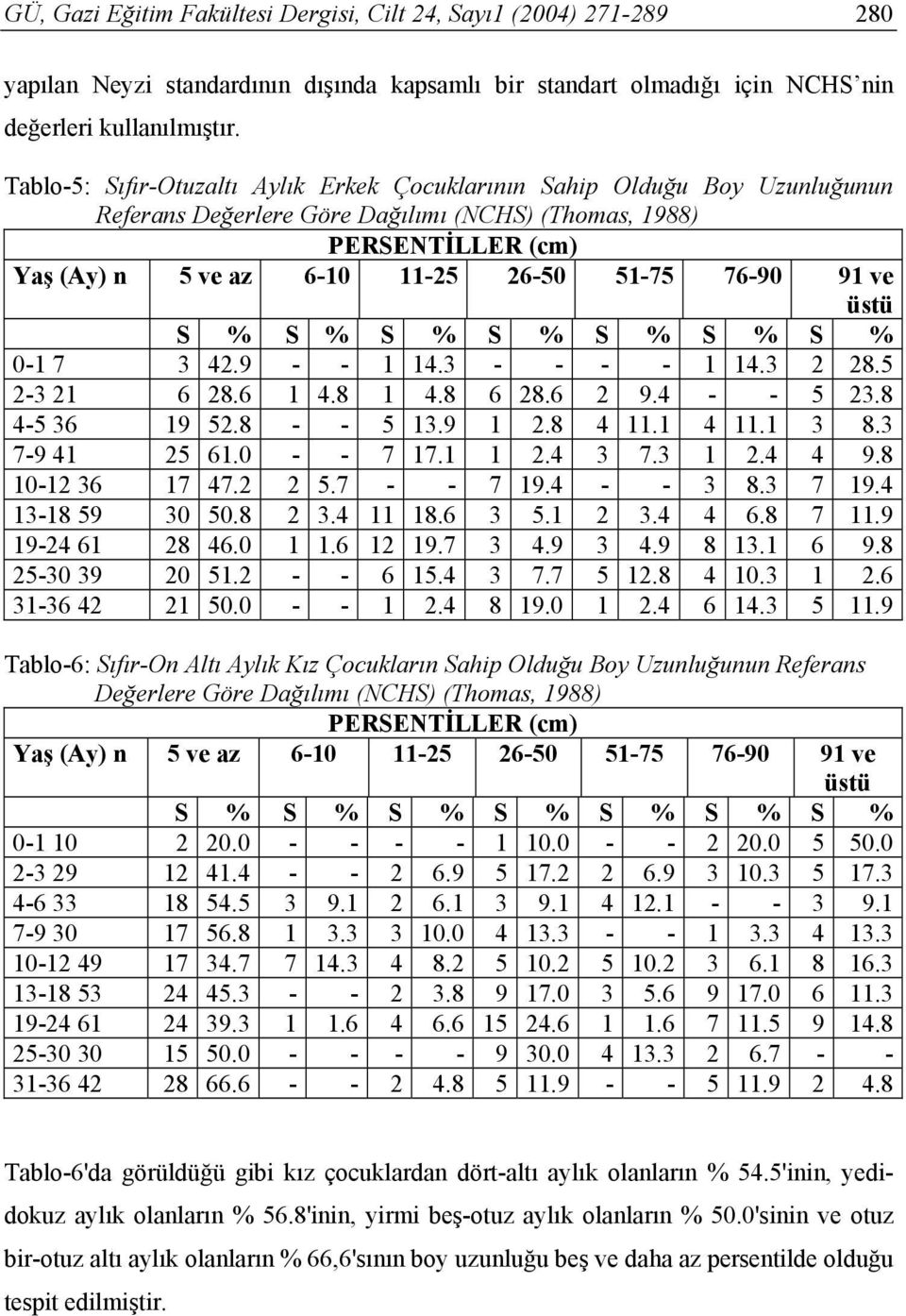 91 ve üstü S % S % S % S % S % S % S % 0-1 7 3 42.9 - - 1 14.3 - - - - 1 14.3 2 28.5 2-3 21 6 28.6 1 4.8 1 4.8 6 28.6 2 9.4 - - 5 23.8 4-5 36 19 52.8 - - 5 13.9 1 2.8 4 11.1 4 11.1 3 8.3 7-9 41 25 61.