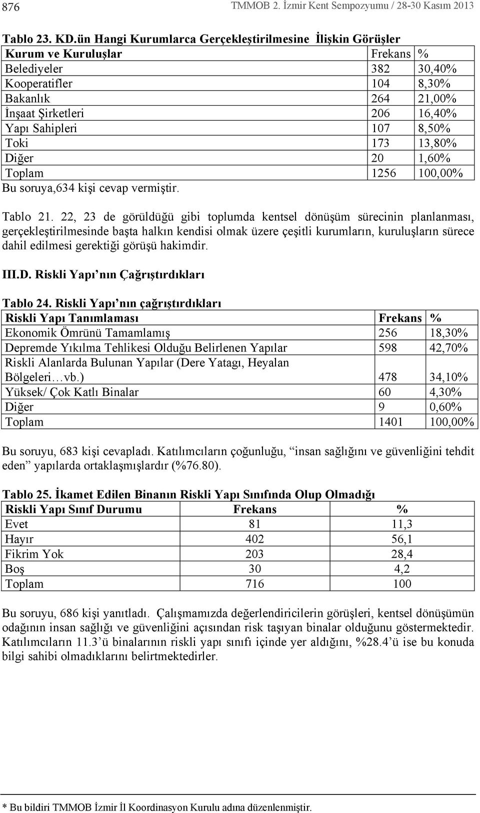 107 8,50% Toki 173 13,80% Diğer 20 1,60% Toplam 1256 100,00% Bu soruya,634 kişi cevap vermiştir. Tablo 21.