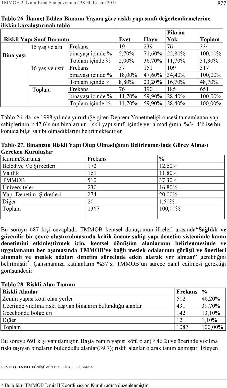 binayaş içinde % 5,70% 71,60% 22,80% 100,00% Toplam içinde % 2,90% 36,70% 11,70% 51,30% 16 yaş ve üstü Frekans 57 151 109 317 binayaş içinde % 18,00% 47,60% 34,40% 100,00% Toplam içinde % 8,80%