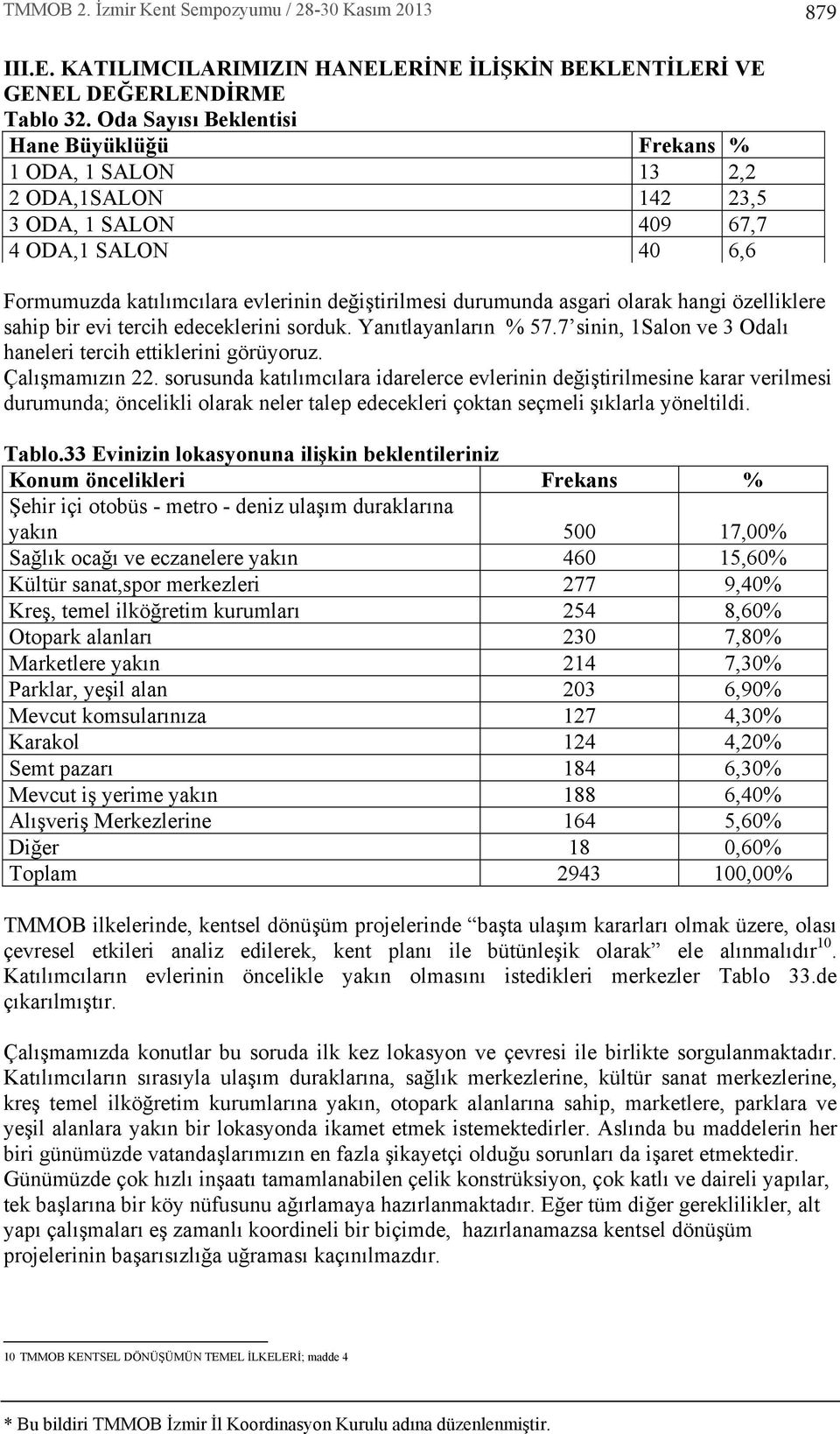 asgari olarak hangi özelliklere sahip bir evi tercih edeceklerini sorduk. Yan tlayanlar n % 57.7 sinin, 1Salon ve 3 Odal haneleri tercih ettiklerini görüyoruz. Çal şmam z n 22.