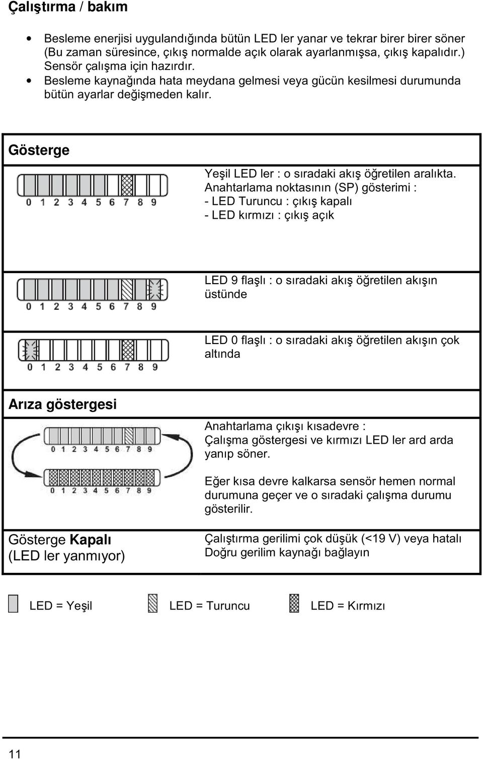 Anahtarlama noktasının (SP) gösterimi : - LED Turuncu : çıkış kapalı - LED kırmızı : çıkış açık LED 9 flaşlı : o sıradaki akış öğretilen akışın üstünde LED 0 flaşlı : o sıradaki akış öğretilen akışın