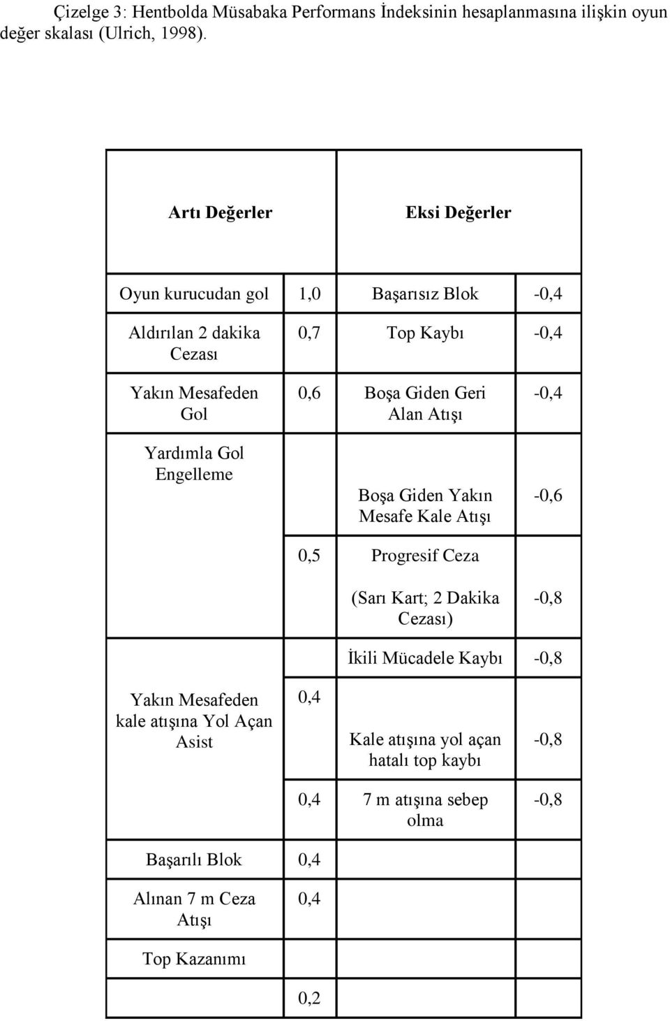 Engelleme 0,6 Boşa Giden Geri Alan Atışı Boşa Giden Yakın Mesafe Kale Atışı 0,5 Progresif Ceza (Sarı Kart; 2 Dakika Cezası) -0,4-0,6-0,8 İkili Mücadele