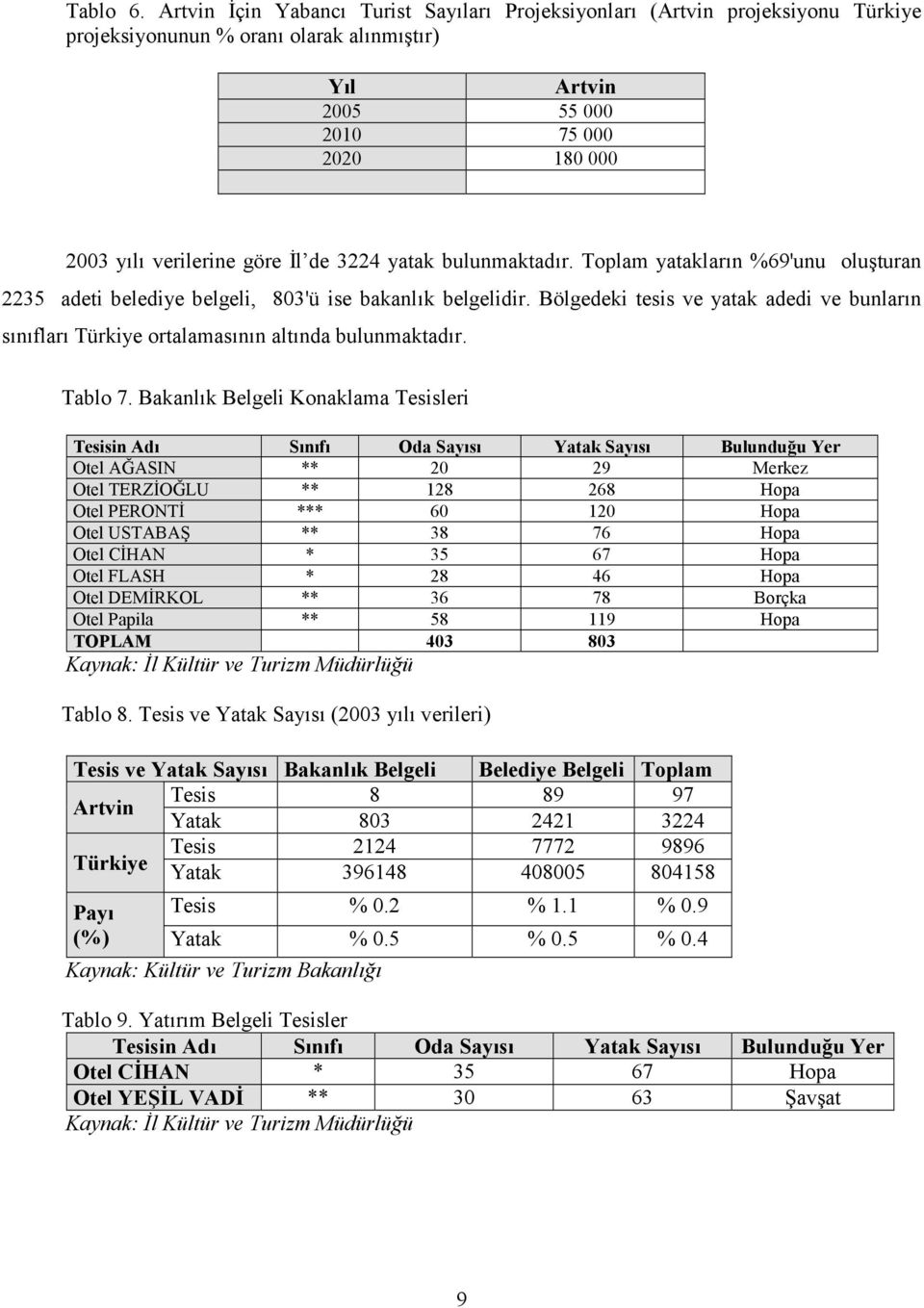 yatak bulunmaktadr. Toplam yataklarn %69'unu olu9turan 2235 adeti belediye belgeli, 803'ü ise bakanlk belgelidir.