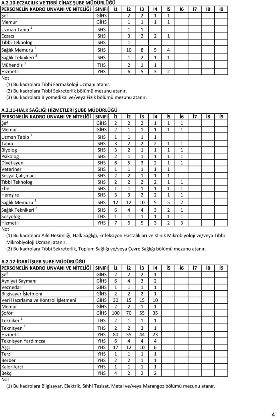 A.2.11-HALK SAĞLIĞI HİZMETLERİ ŞUBE MÜDÜRLÜĞÜ Şef GİHS 2 2 2 1 1 1 Memur GİHS 2 1 1 1 1 1 Uzman Tabip 1 SHS 1 1 1 1 Tabip SHS 3 2 2 2 1 1 Biyolog SHS 3 2 1 1 1 1 Psikolog SHS 2 1 1 1 1 1 Diyetisyen