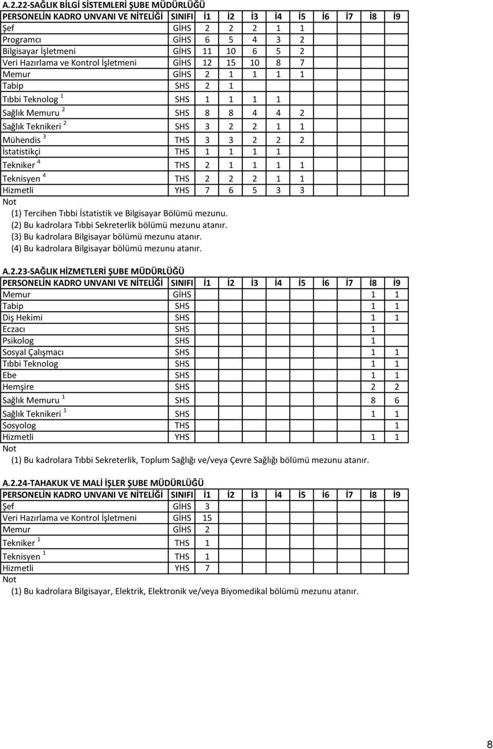 THS 2 2 2 1 1 Hizmetli YHS 7 6 5 3 3 (1) Tercihen Tıbbi İstatistik ve Bilgisayar Bölümü mezunu. (2) Bu kadrolara Tıbbi Sekreterlik bölümü mezunu atanır.