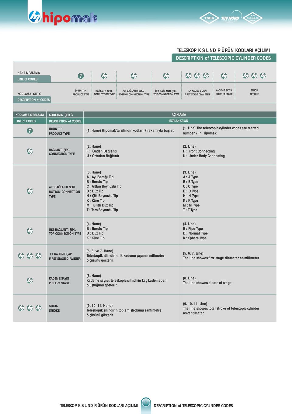 LINE of CODES KODLAMA İÇERİĞİ DESCRIPTION of CODES ÜRÜN TİPİ 7 (1. Hane) Hipomak'ta silindir kodları 7 rakamıyla başlar. PRODUCT TYPE AÇIKLAMA EXPLANATION (1.