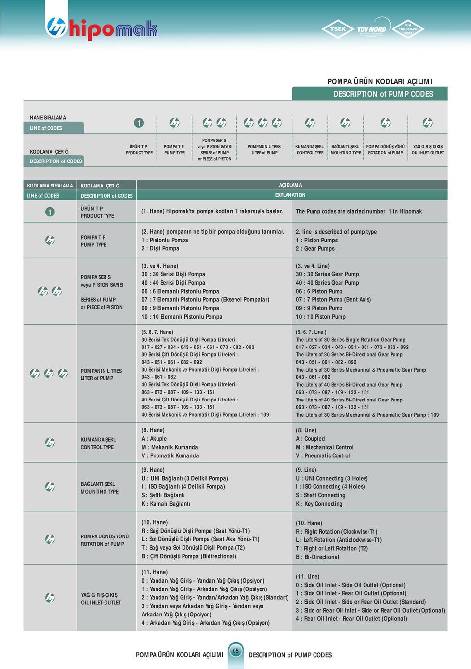 INLET-OUTLET KODLAMA SIRALAMA LINE of CODES KODLAMA İÇERİĞİ DESCRIPTION of CODES AÇIKLAMA EXPLANATION 1 ÜRÜN TİPİ PRODUCT TYPE (1. Hane) Hipomak'ta pompa kodları 1 rakamıyla başlar.