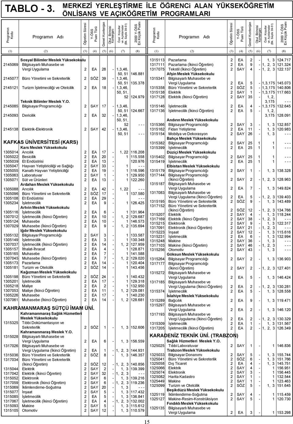 667 2145093 Dericilik 2 EA 32-1,3,46, 50, 51, 52 - - - 2145138 Elektrik-Elektronik 2 SAY 42-1,3,46, 50, 51 - - - KAFKAS ÜNİVERSİTESİ (KARS) Kars 1305014 Arıcılık 2 EA 17-1, 22 116.