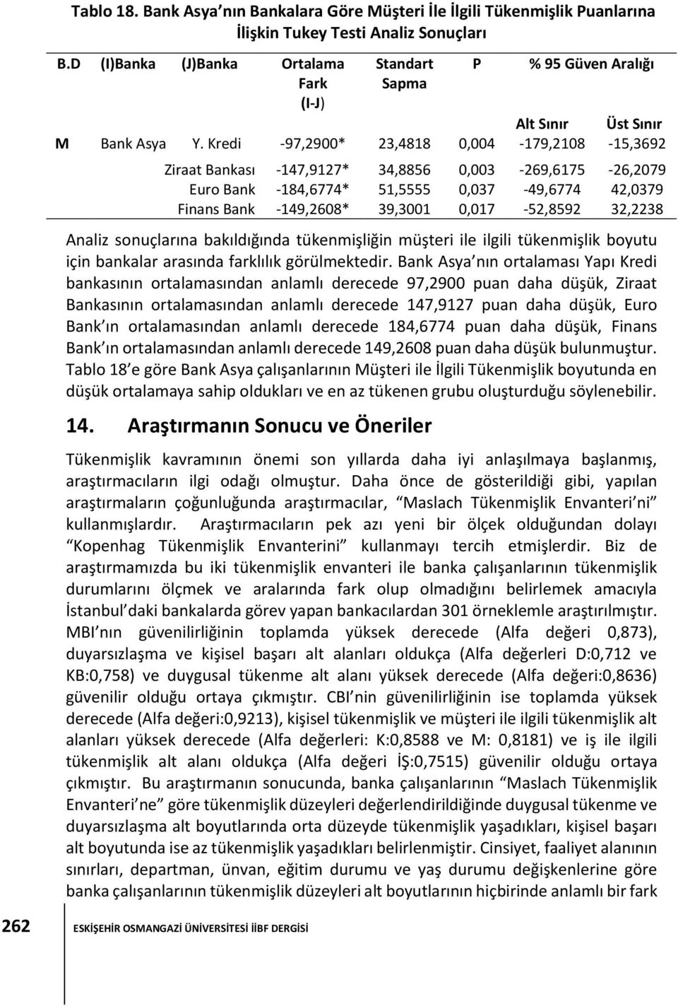 Kredi -97,2900* 23,4818 0,004-179,2108-15,3692 Ziraat Bankası -147,9127* 34,8856 0,003-269,6175-26,2079 Euro Bank -184,6774* 51,5555 0,037-49,6774 42,0379 Finans Bank -149,2608* 39,3001 0,017-52,8592