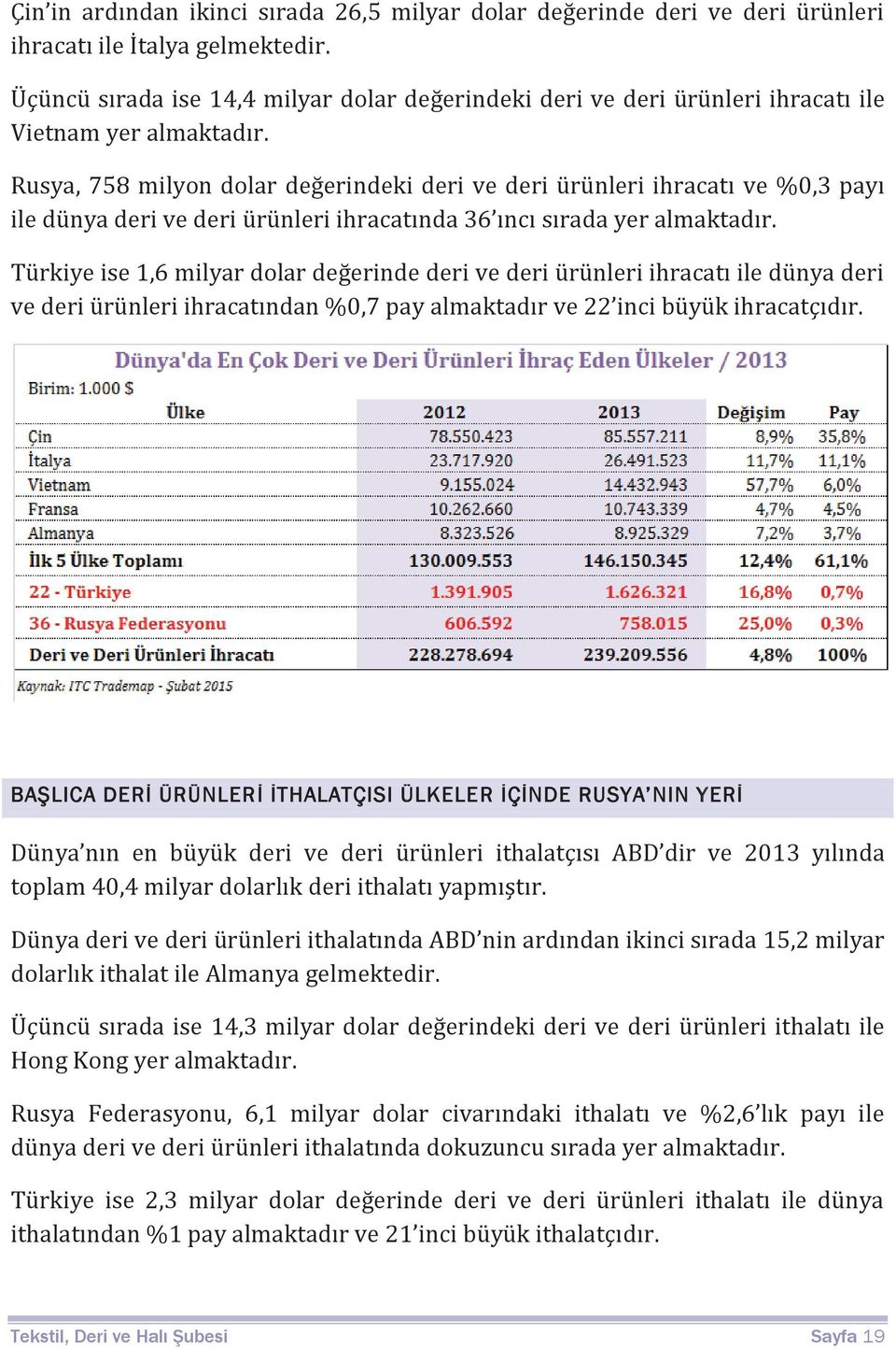 Rusya, 758 milyon dolar değerindeki deri ve deri ürünleri ihracatı ve %0,3 payı ile dünya deri ve deri ürünleri ihracatında 36 ıncı sırada yer almaktadır.