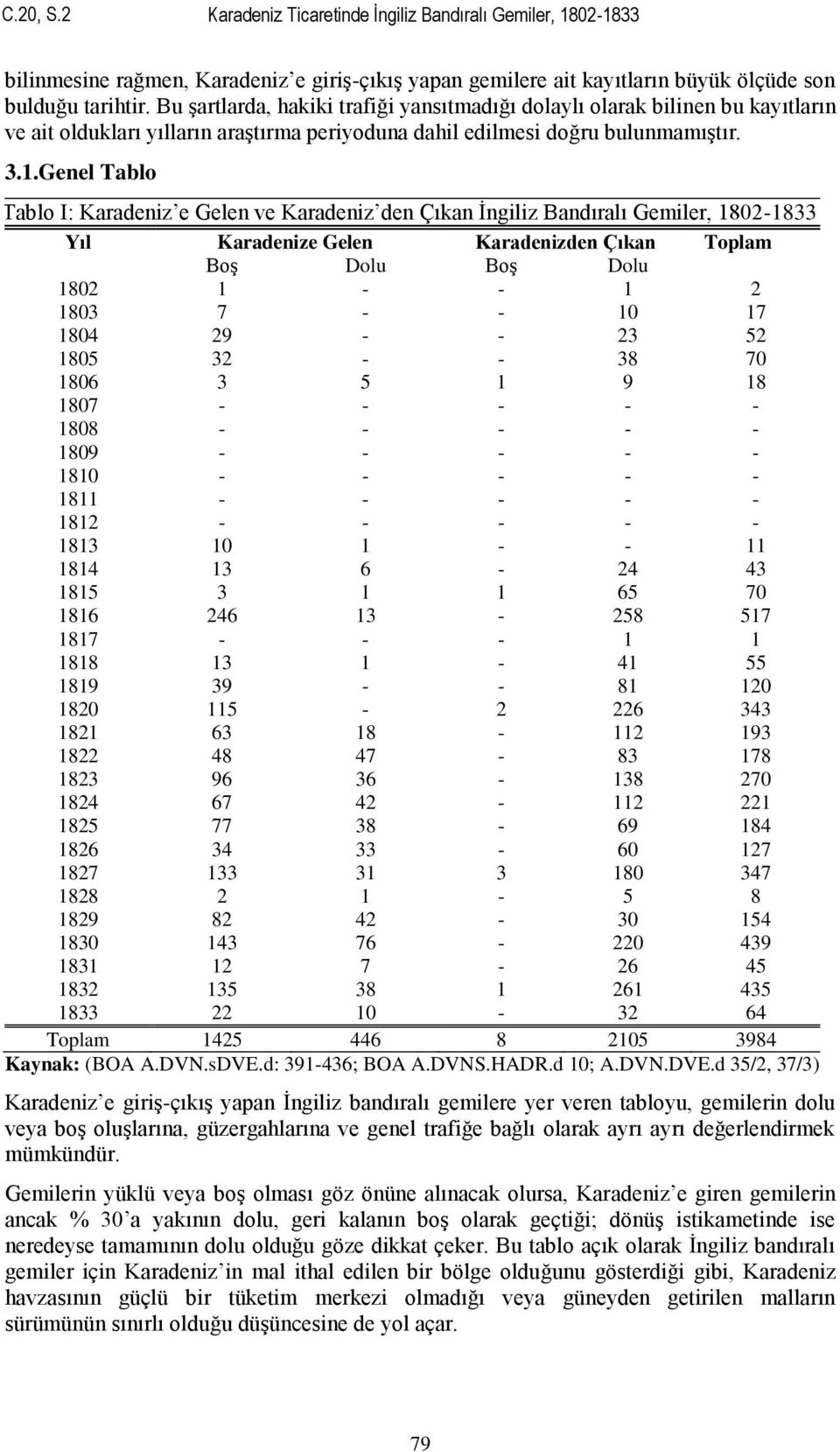 Genel Tablo Tablo I: Karadeniz e Gelen ve Karadeniz den Çıkan İngiliz Bandıralı Gemiler, 1802-1833 Yıl Karadenize Gelen Karadenizden Çıkan Toplam Boş Dolu Boş Dolu 1802 1 - - 1 2 1803 7 - - 10 17