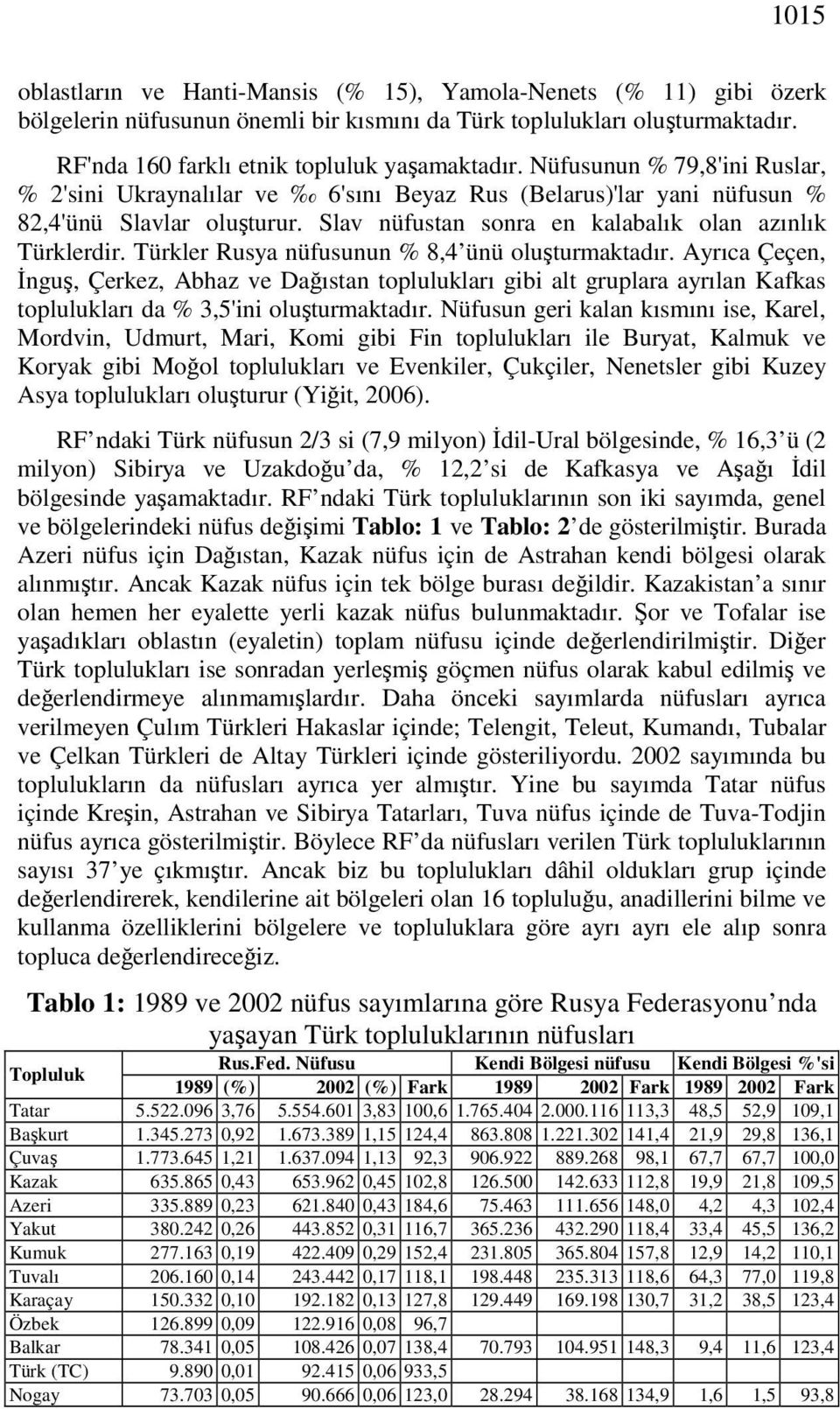 Türkler Rusya nüfusunun % 8,4 ünü oluşturmaktadır. Ayrıca Çeçen, Đnguş, Çerkez, Abhaz ve Dağıstan toplulukları gibi alt gruplara ayrılan Kafkas toplulukları da % 3,5'ini oluşturmaktadır.