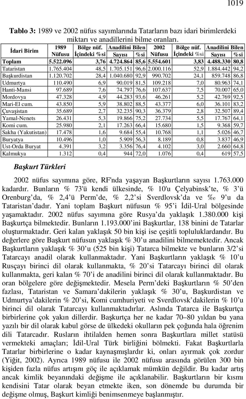 116 52,9 1.884.442 94,2 Başkurdistan 1.120.702 28,4 1.040.680 92,9 990.702 24,1 859.748 86,8 Udmurtya 110.490 6,9 90.019 81,5 109.218 7,0 80.963 74,1 Hanti-Mansi 97.689 7,6 74.797 76,6 107.637 7,5 70.