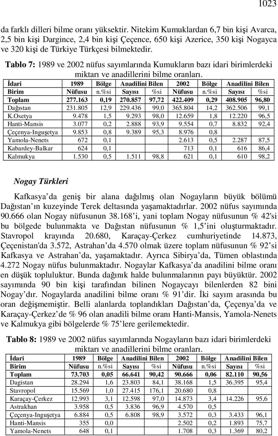 Tablo 7: 1989 ve 2002 nüfus sayımlarında Kumukların bazı idari birimlerdeki miktarı ve anadillerini bilme oranları. Đdari 1989 Bölge Anadilini Bilen 2002 Bölge Anadilini Bilen Birim Nüfusu n.