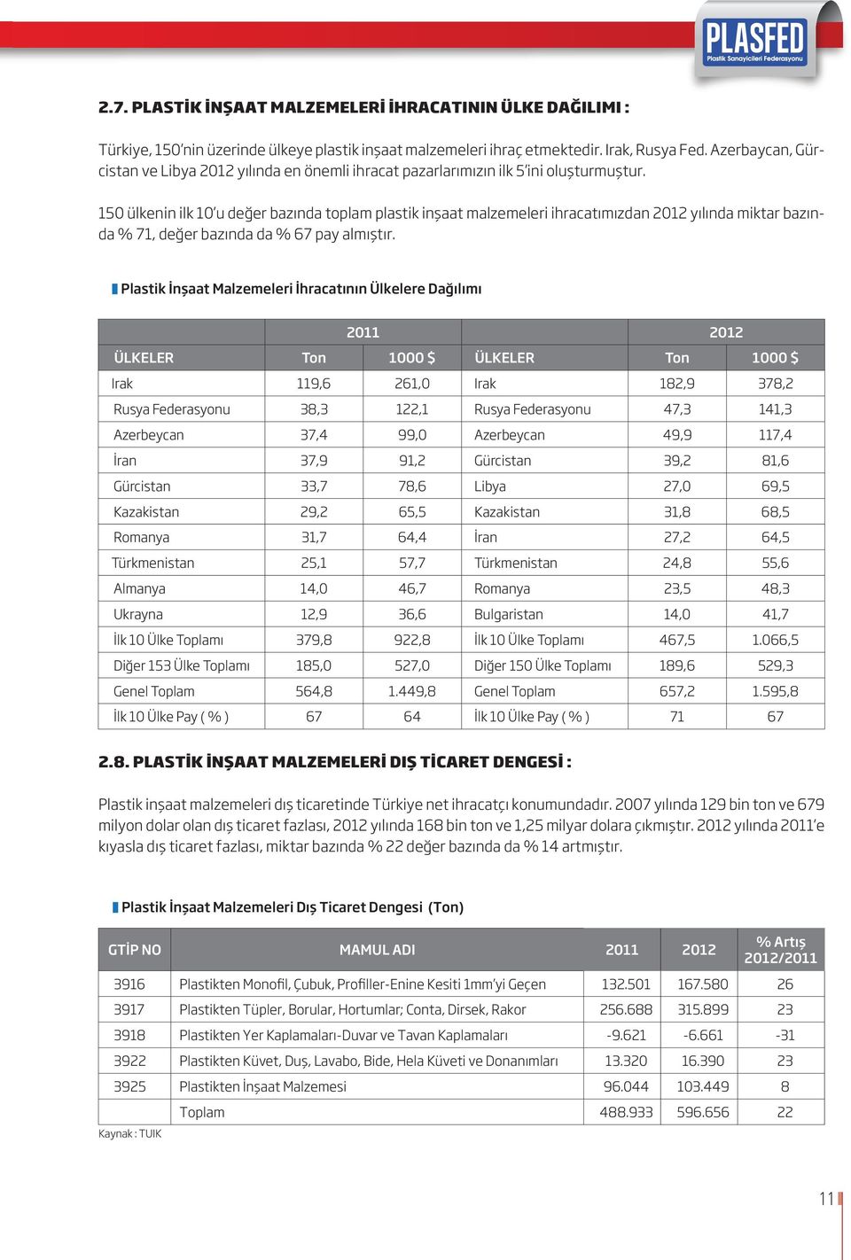 150 ülkenin ilk 10 u değer bazında toplam plastik inşaat malzemeleri ihracatımızdan 2012 yılında miktar bazında % 71, değer bazında da % 67 pay almıştır.